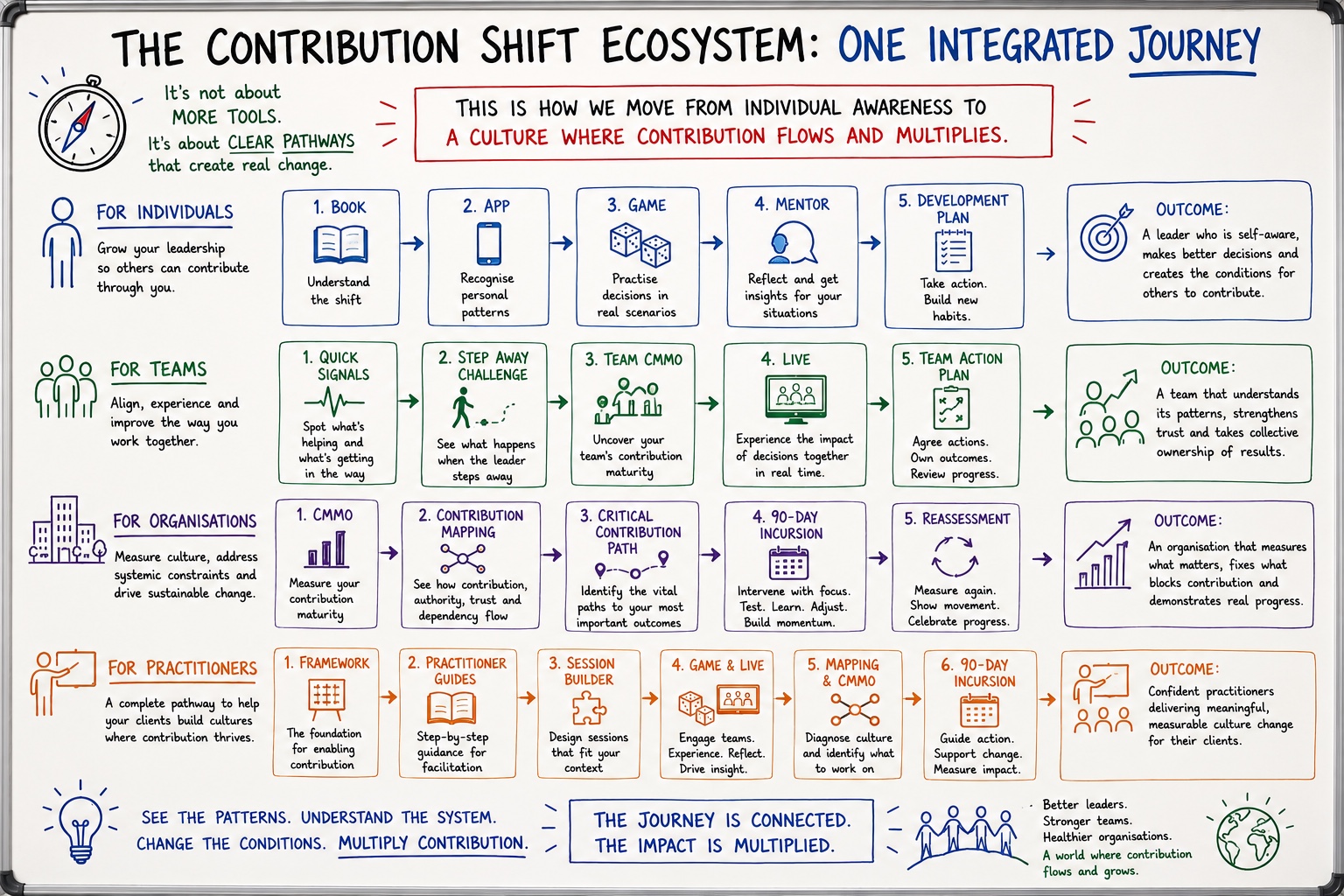 The Contribution Shift integrated journey for individuals, teams, organisations and practitioners